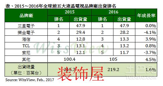 三星电子与乐金电子蝉联电视出货冠亚军 2c4421cd46554d3ca698f4fdabd5e7e2_th